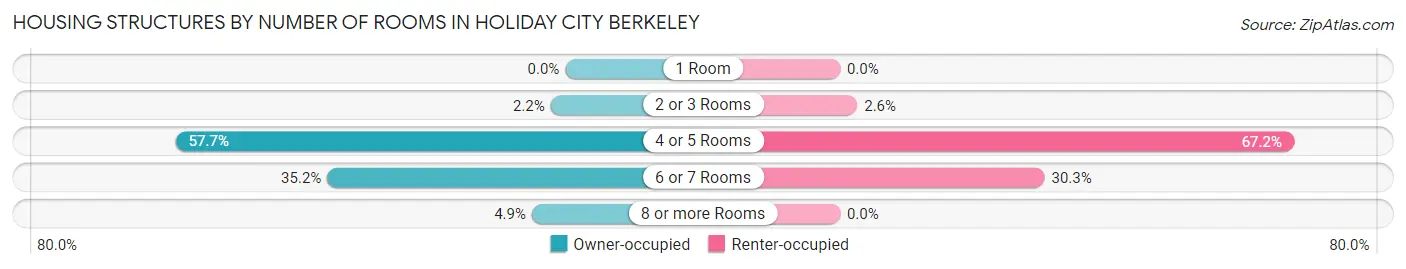 Housing Structures by Number of Rooms in Holiday City Berkeley
