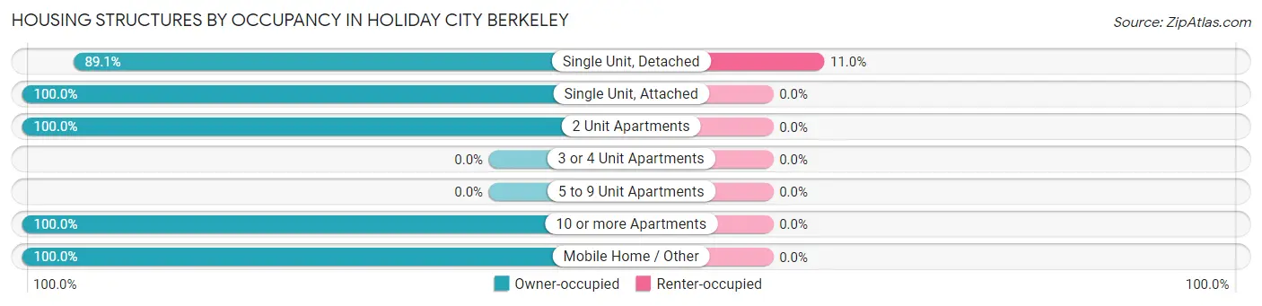 Housing Structures by Occupancy in Holiday City Berkeley