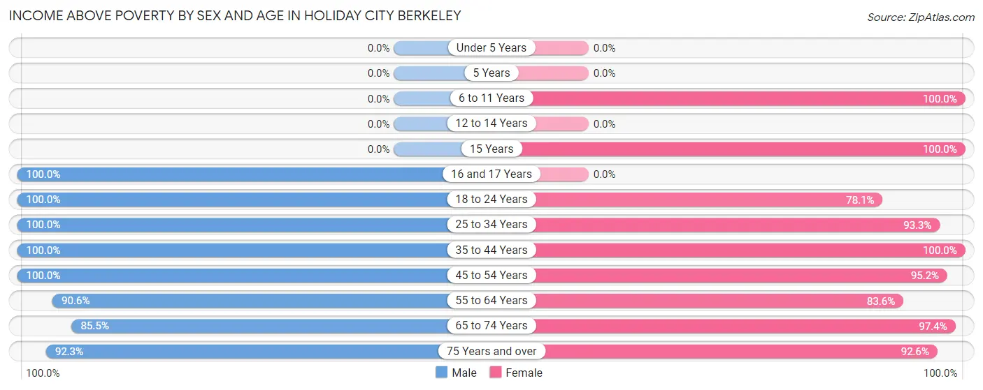 Income Above Poverty by Sex and Age in Holiday City Berkeley