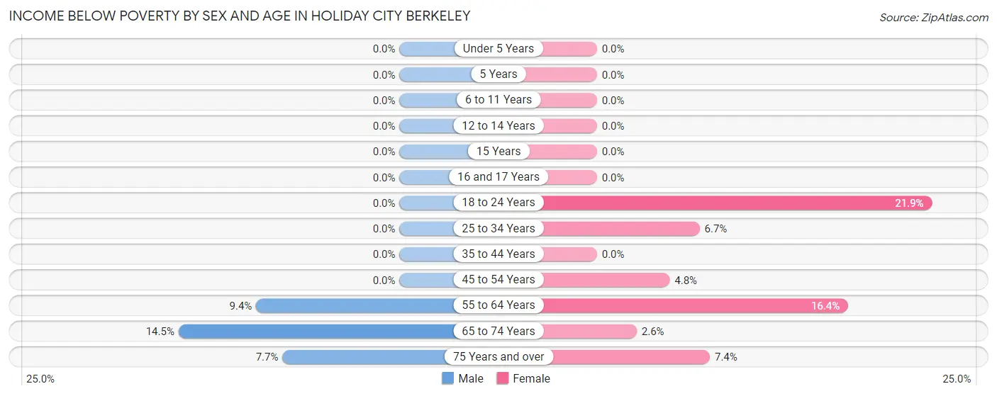 Income Below Poverty by Sex and Age in Holiday City Berkeley