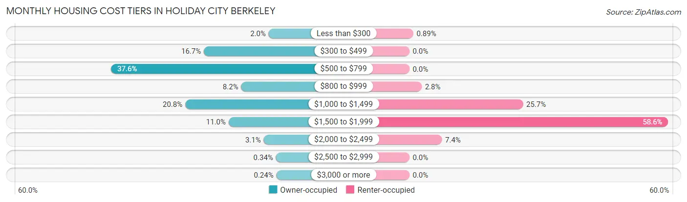 Monthly Housing Cost Tiers in Holiday City Berkeley