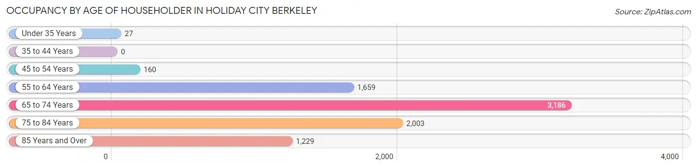 Occupancy by Age of Householder in Holiday City Berkeley