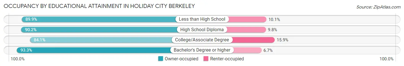 Occupancy by Educational Attainment in Holiday City Berkeley