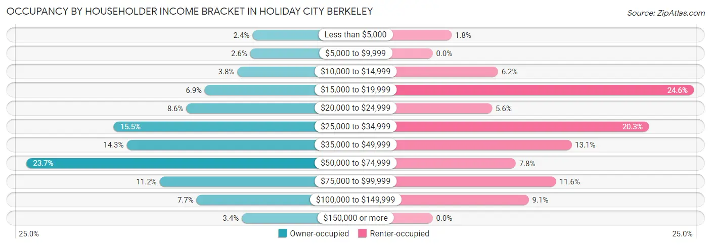 Occupancy by Householder Income Bracket in Holiday City Berkeley