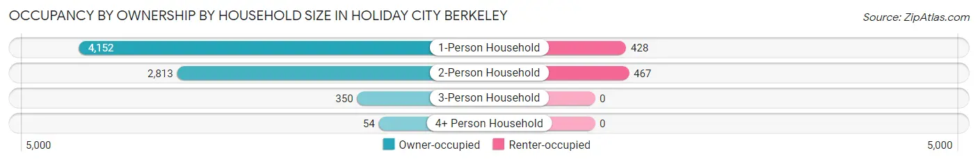 Occupancy by Ownership by Household Size in Holiday City Berkeley