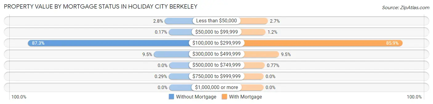 Property Value by Mortgage Status in Holiday City Berkeley