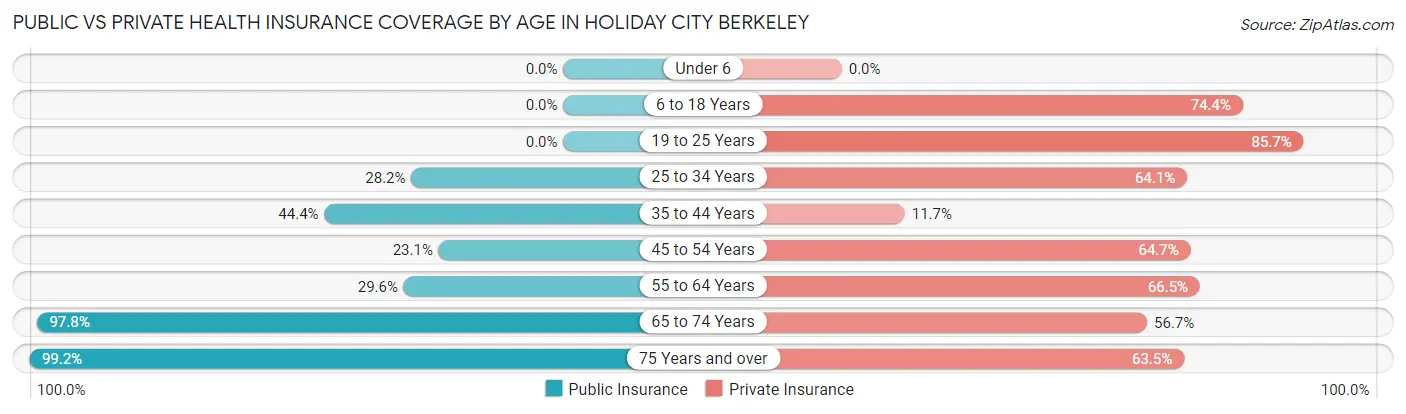 Public vs Private Health Insurance Coverage by Age in Holiday City Berkeley