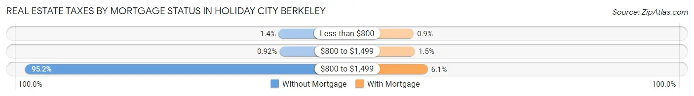 Real Estate Taxes by Mortgage Status in Holiday City Berkeley