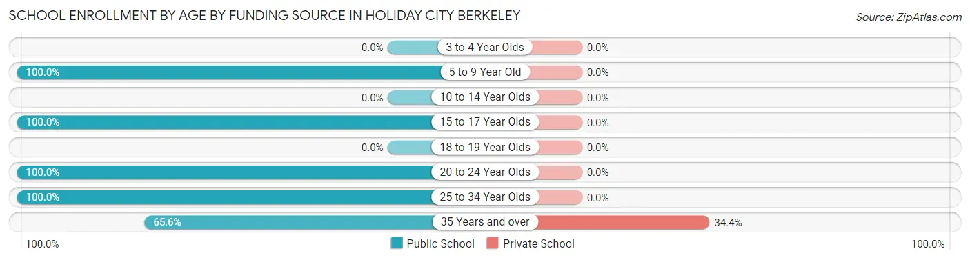 School Enrollment by Age by Funding Source in Holiday City Berkeley