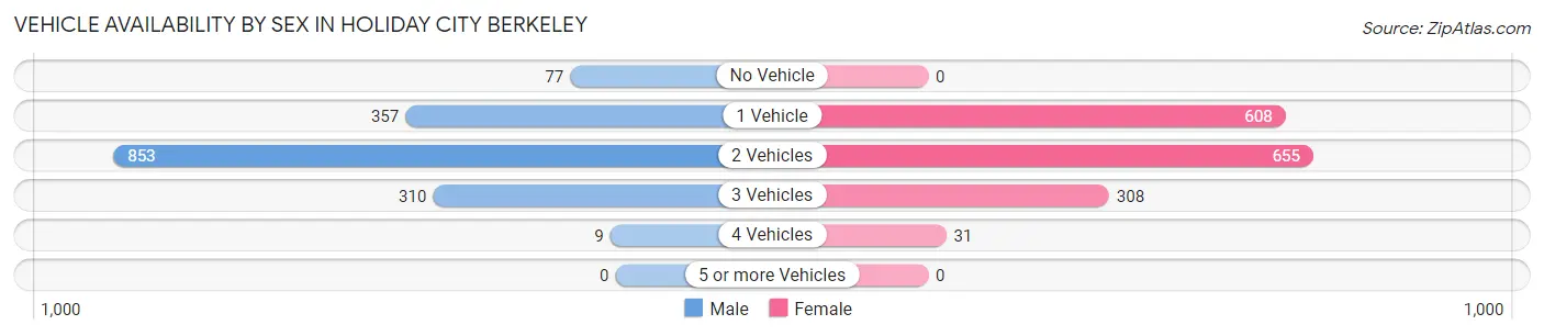 Vehicle Availability by Sex in Holiday City Berkeley