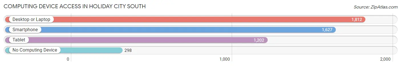 Computing Device Access in Holiday City South