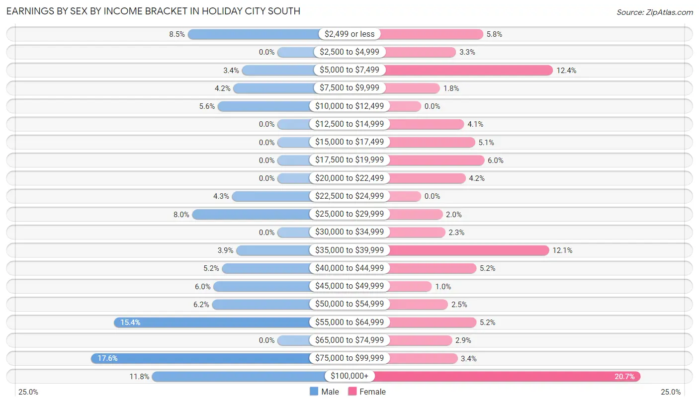 Earnings by Sex by Income Bracket in Holiday City South