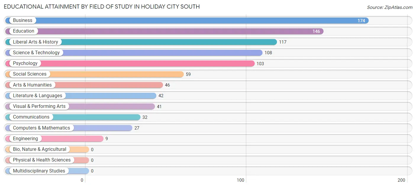 Educational Attainment by Field of Study in Holiday City South