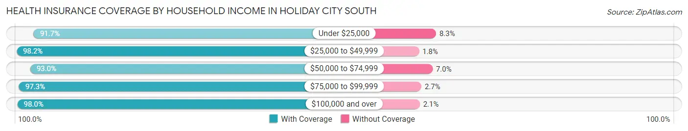 Health Insurance Coverage by Household Income in Holiday City South