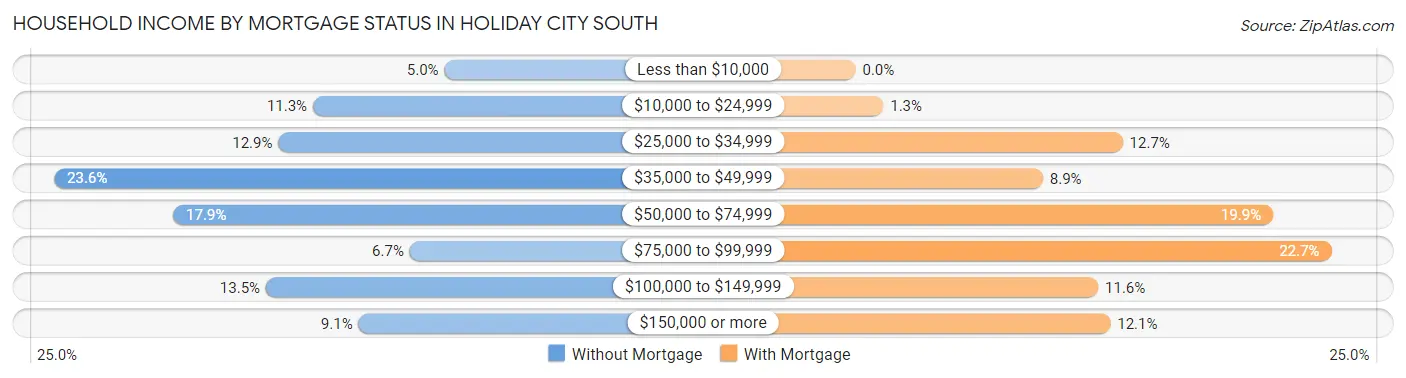 Household Income by Mortgage Status in Holiday City South