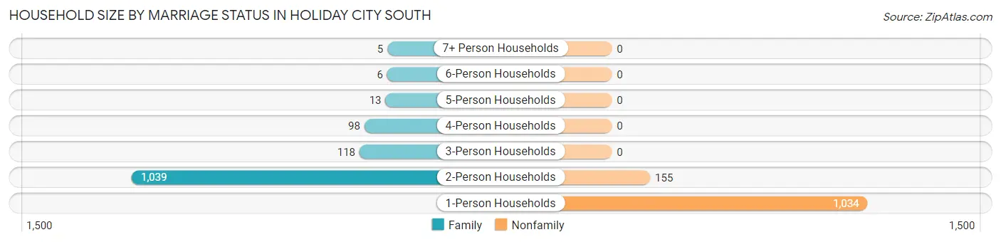 Household Size by Marriage Status in Holiday City South
