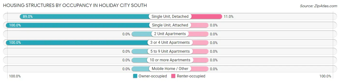 Housing Structures by Occupancy in Holiday City South