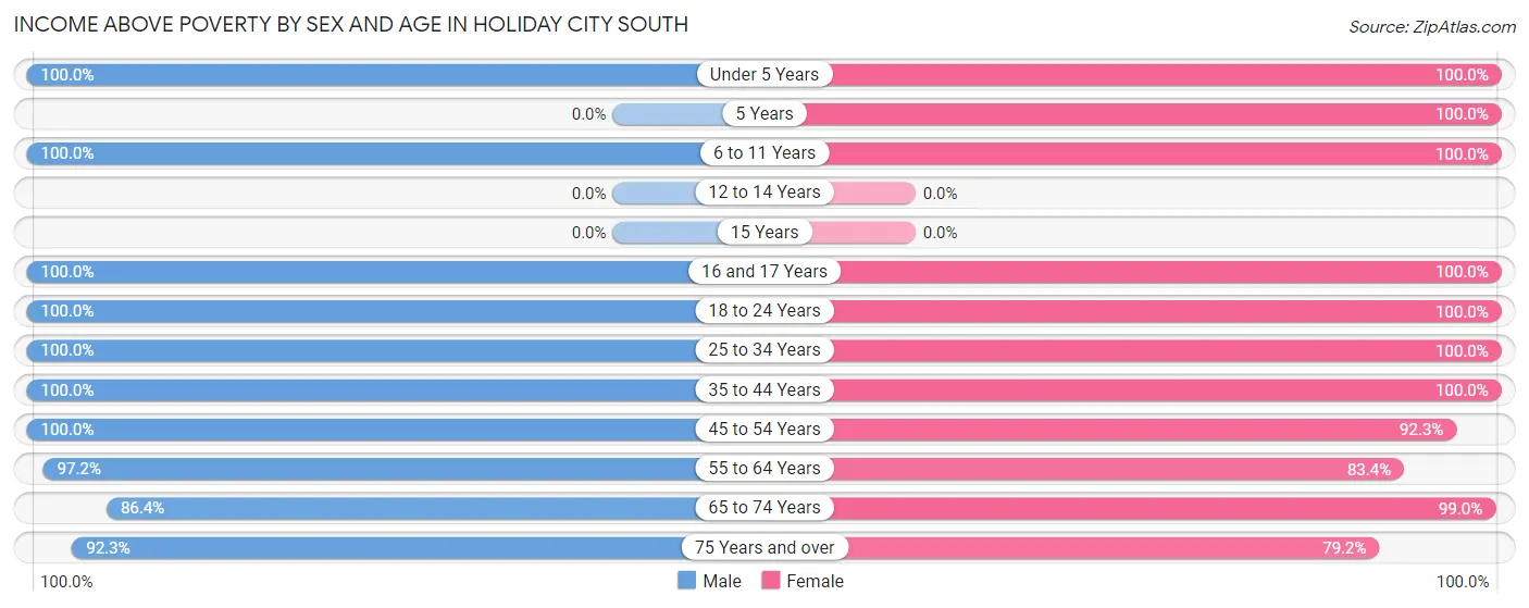 Income Above Poverty by Sex and Age in Holiday City South