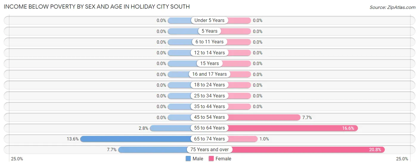 Income Below Poverty by Sex and Age in Holiday City South