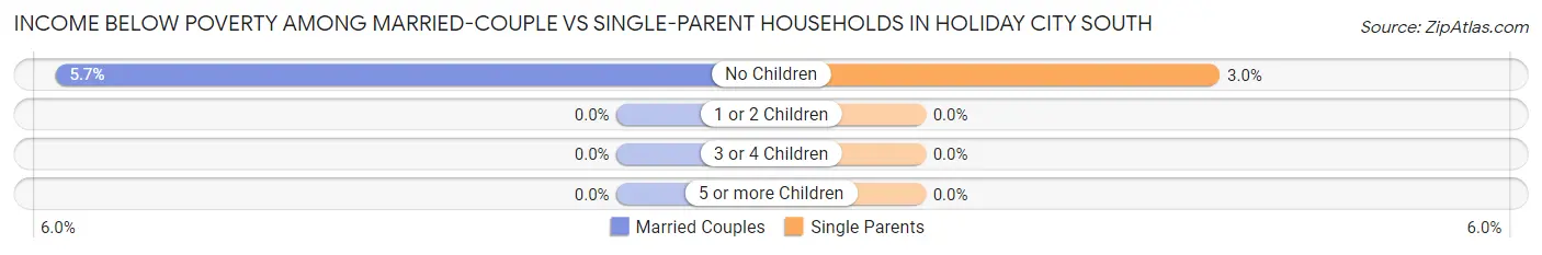 Income Below Poverty Among Married-Couple vs Single-Parent Households in Holiday City South