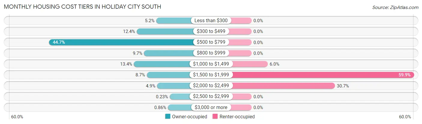 Monthly Housing Cost Tiers in Holiday City South