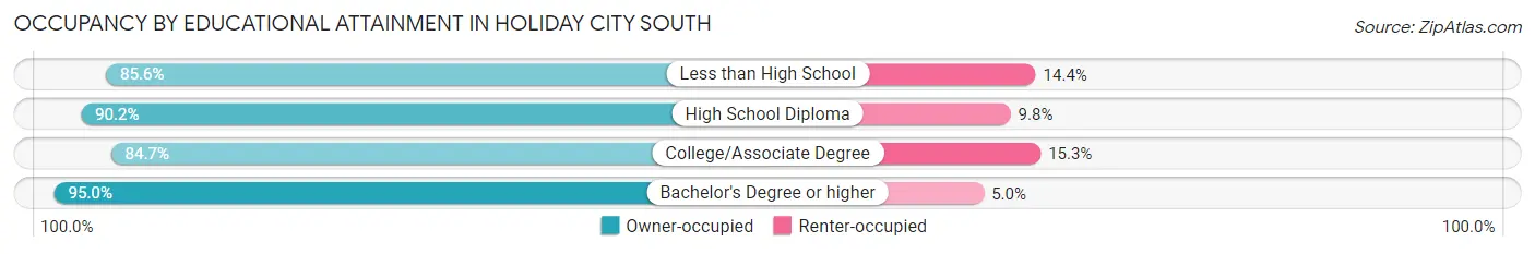 Occupancy by Educational Attainment in Holiday City South