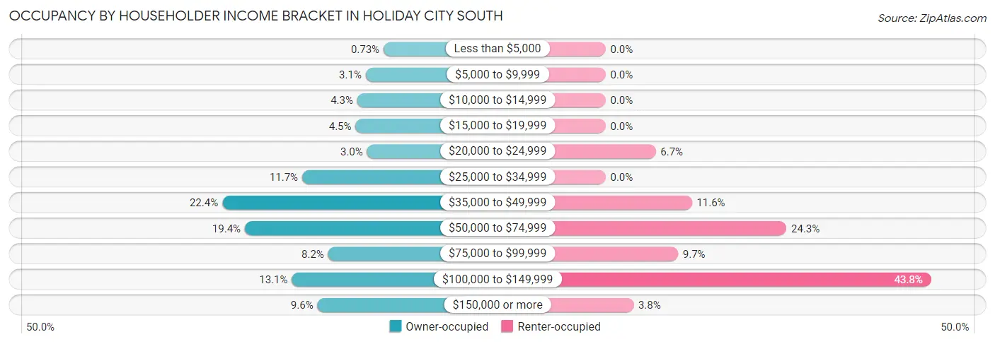 Occupancy by Householder Income Bracket in Holiday City South