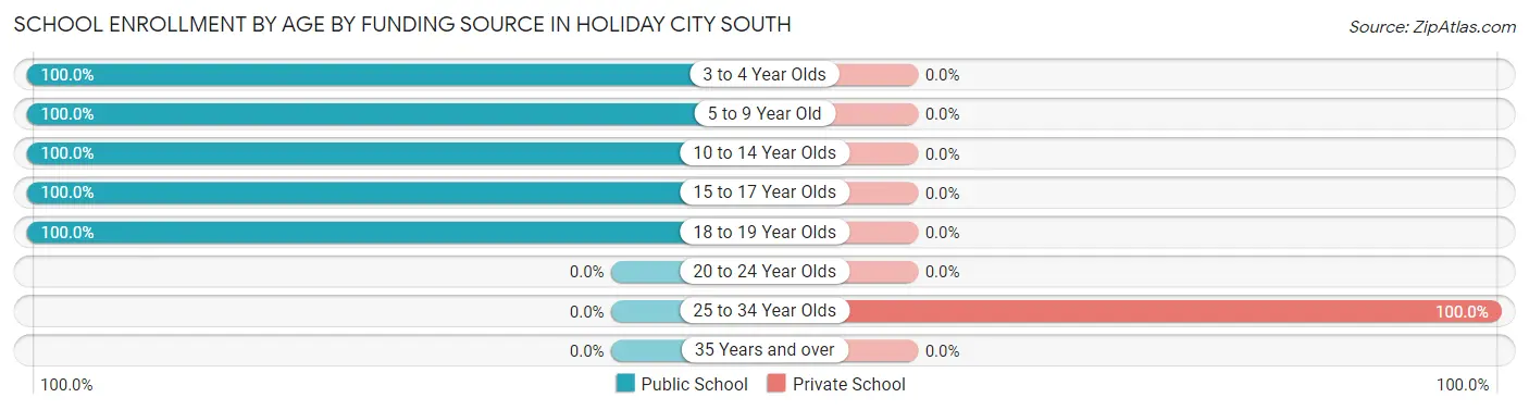 School Enrollment by Age by Funding Source in Holiday City South