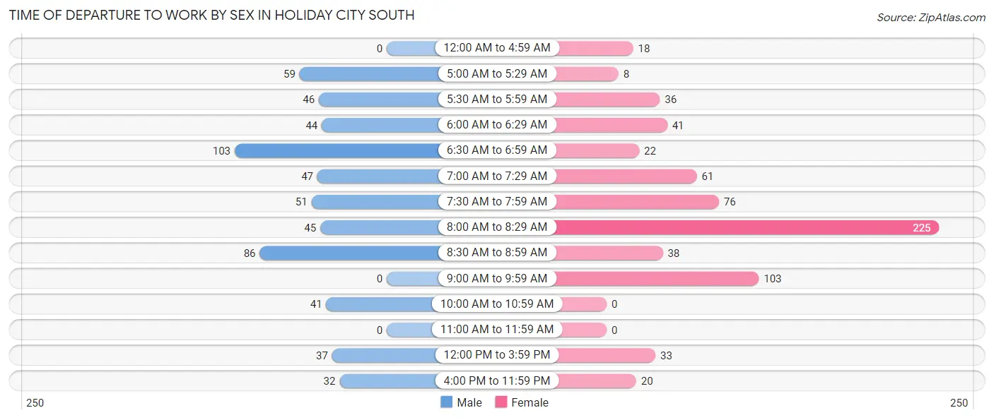 Time of Departure to Work by Sex in Holiday City South