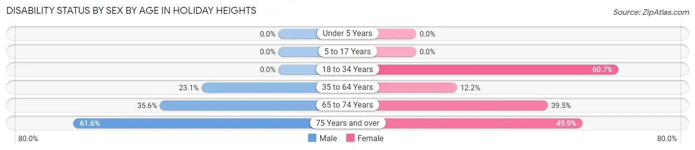 Disability Status by Sex by Age in Holiday Heights