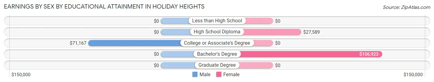Earnings by Sex by Educational Attainment in Holiday Heights