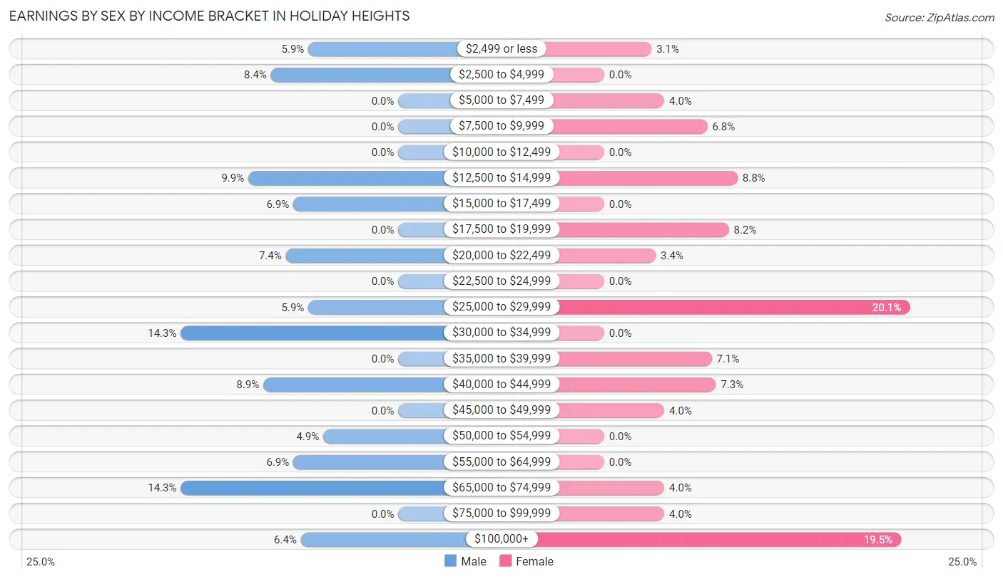 Earnings by Sex by Income Bracket in Holiday Heights