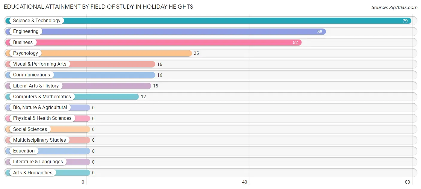 Educational Attainment by Field of Study in Holiday Heights