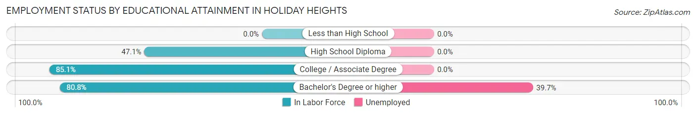 Employment Status by Educational Attainment in Holiday Heights