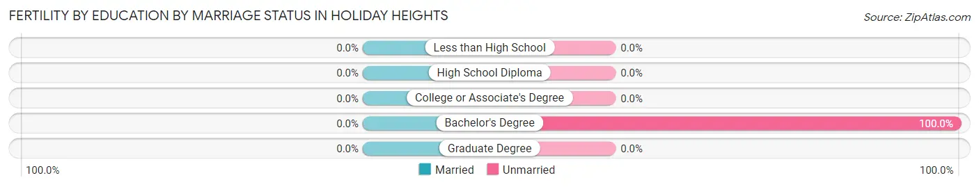 Female Fertility by Education by Marriage Status in Holiday Heights