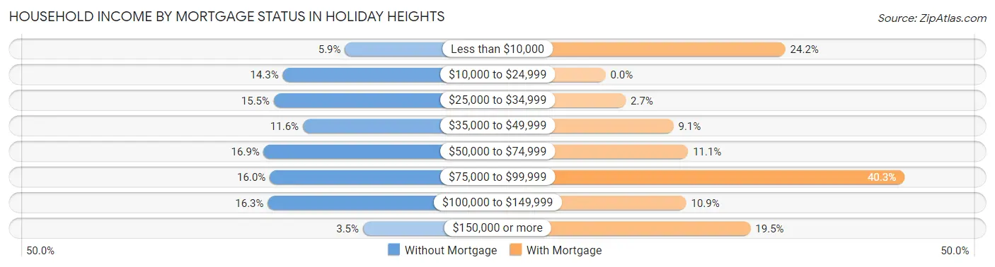 Household Income by Mortgage Status in Holiday Heights