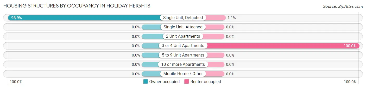 Housing Structures by Occupancy in Holiday Heights