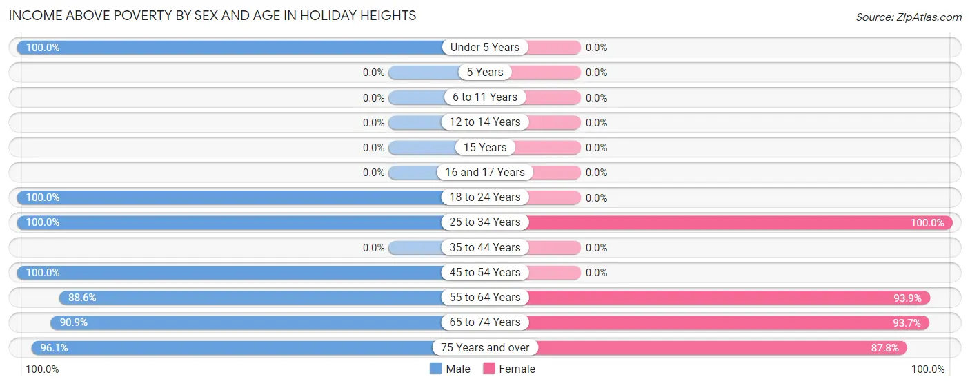 Income Above Poverty by Sex and Age in Holiday Heights