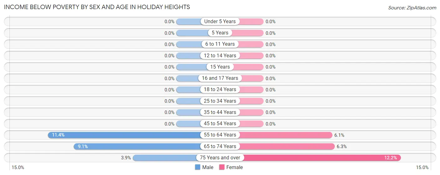 Income Below Poverty by Sex and Age in Holiday Heights