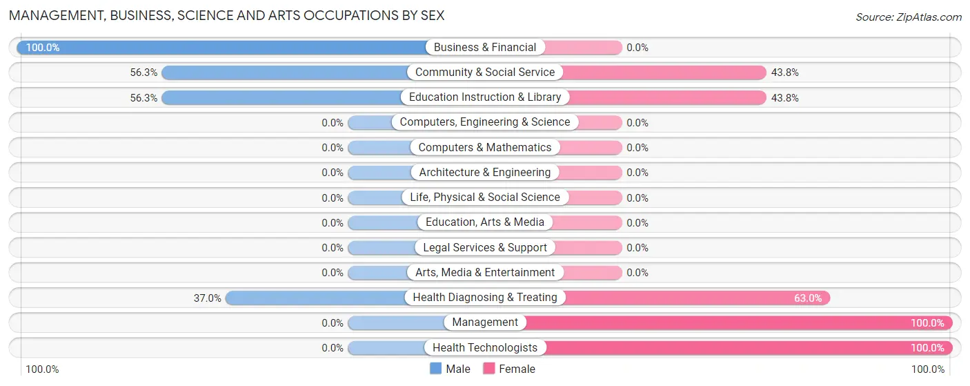 Management, Business, Science and Arts Occupations by Sex in Holiday Heights