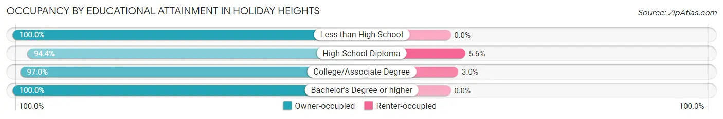 Occupancy by Educational Attainment in Holiday Heights