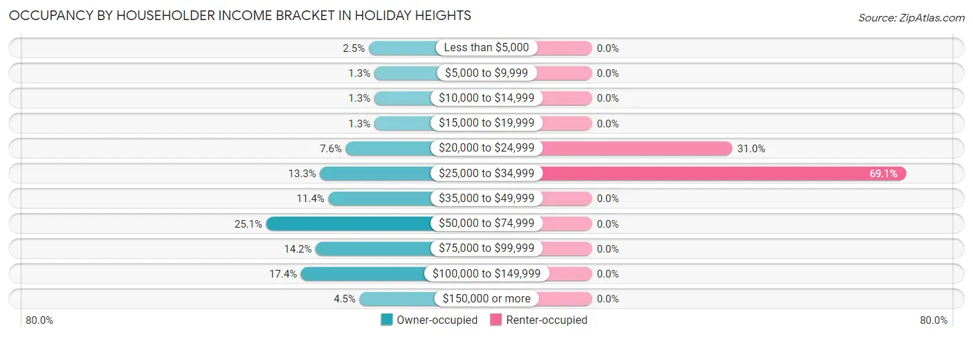 Occupancy by Householder Income Bracket in Holiday Heights