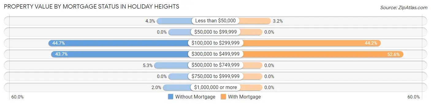 Property Value by Mortgage Status in Holiday Heights