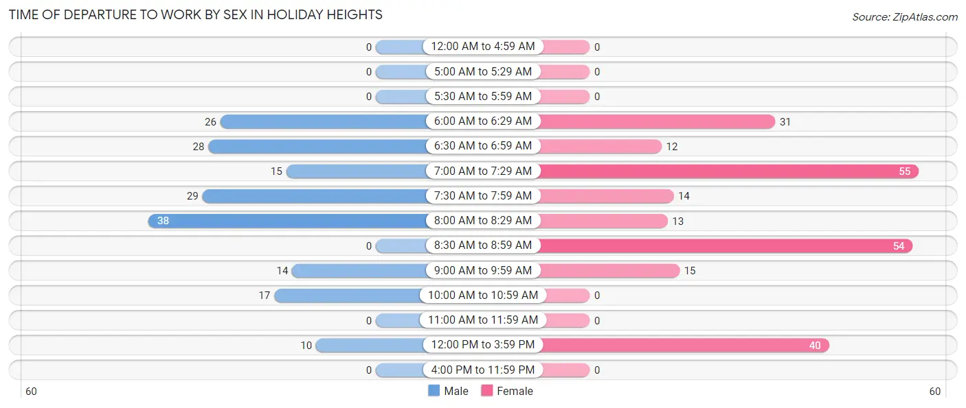 Time of Departure to Work by Sex in Holiday Heights