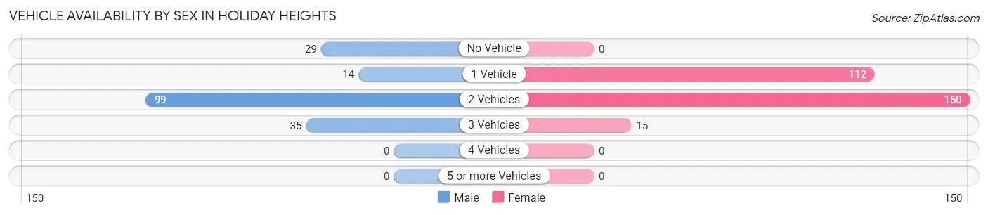 Vehicle Availability by Sex in Holiday Heights