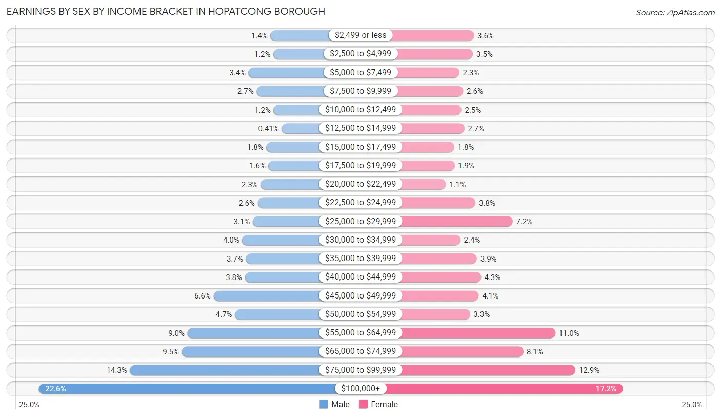 Earnings by Sex by Income Bracket in Hopatcong borough