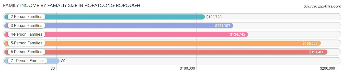 Family Income by Famaliy Size in Hopatcong borough