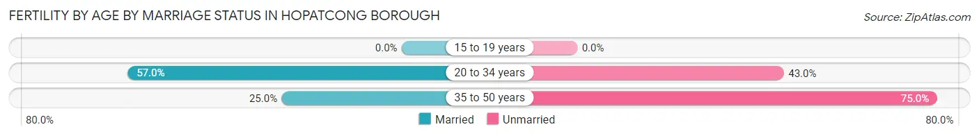 Female Fertility by Age by Marriage Status in Hopatcong borough