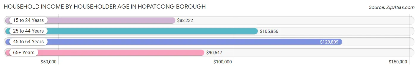 Household Income by Householder Age in Hopatcong borough