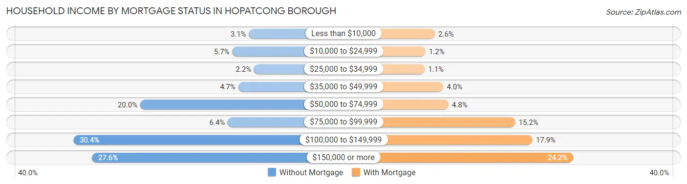 Household Income by Mortgage Status in Hopatcong borough